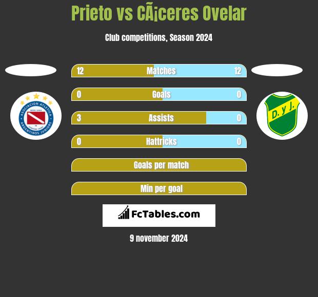 Prieto vs CÃ¡ceres Ovelar h2h player stats