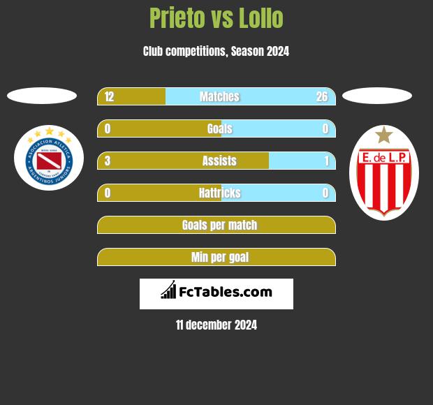 Prieto vs Lollo h2h player stats