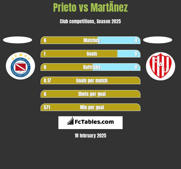 Prieto vs MartÃ­nez h2h player stats