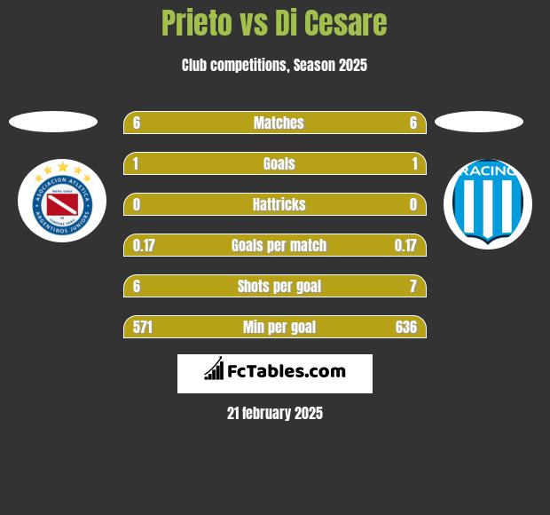 Prieto vs Di Cesare h2h player stats