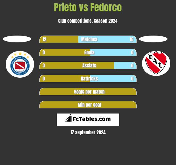 Prieto vs Fedorco h2h player stats