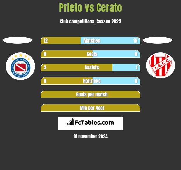 Prieto vs Cerato h2h player stats