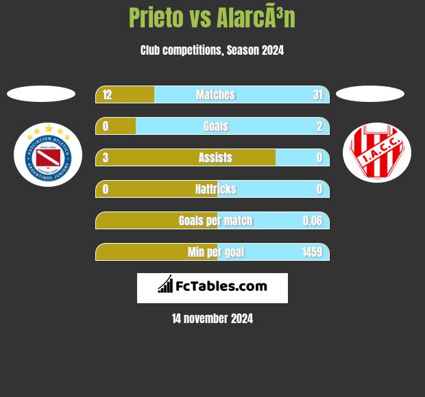 Prieto vs AlarcÃ³n h2h player stats