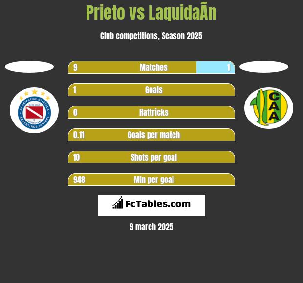 Prieto vs LaquidaÃ­n h2h player stats