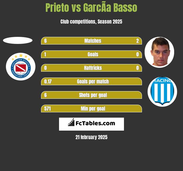 Prieto vs GarcÃ­a Basso h2h player stats