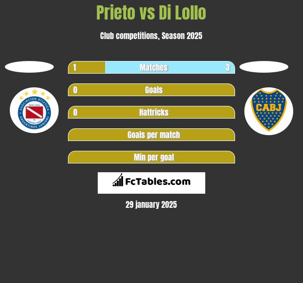 Prieto vs Di Lollo h2h player stats