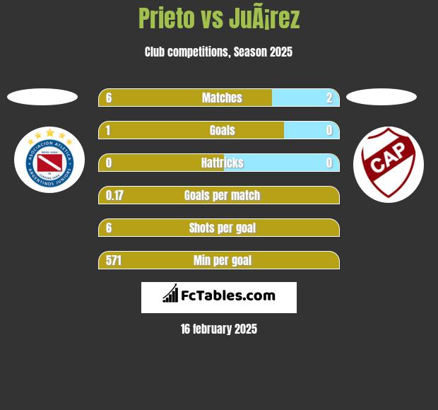 Prieto vs JuÃ¡rez h2h player stats