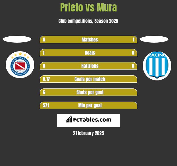 Prieto vs Mura h2h player stats