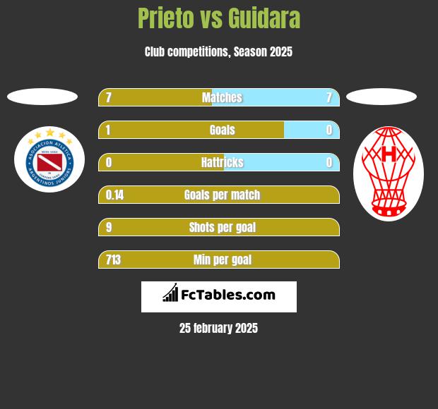 Prieto vs Guidara h2h player stats