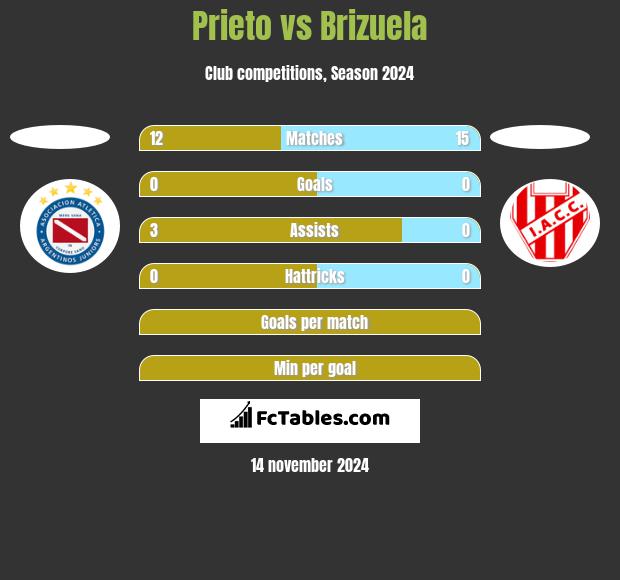 Prieto vs Brizuela h2h player stats