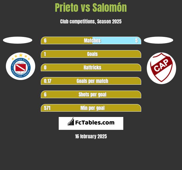 Prieto vs Salomón h2h player stats