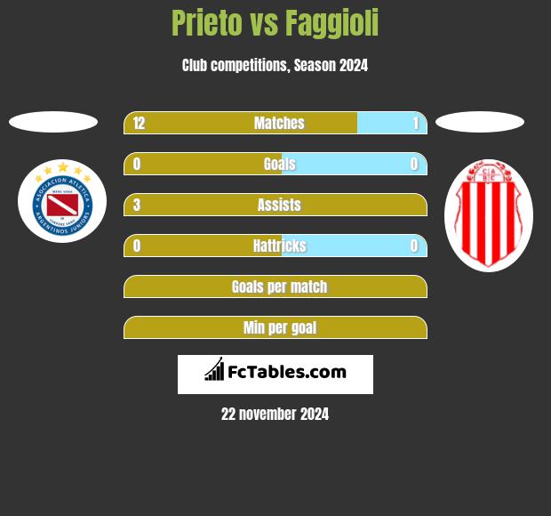 Prieto vs Faggioli h2h player stats