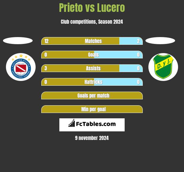 Prieto vs Lucero h2h player stats