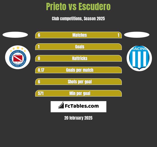 Prieto vs Escudero h2h player stats