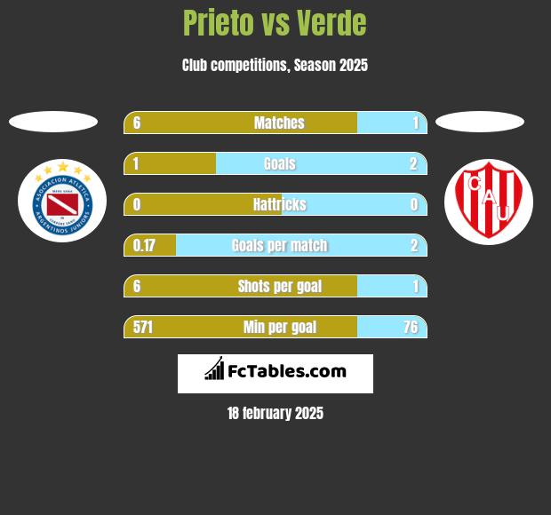 Prieto vs Verde h2h player stats