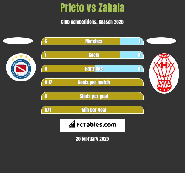 Prieto vs Zabala h2h player stats