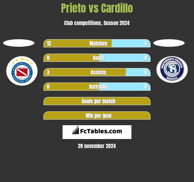 Prieto vs Cardillo h2h player stats