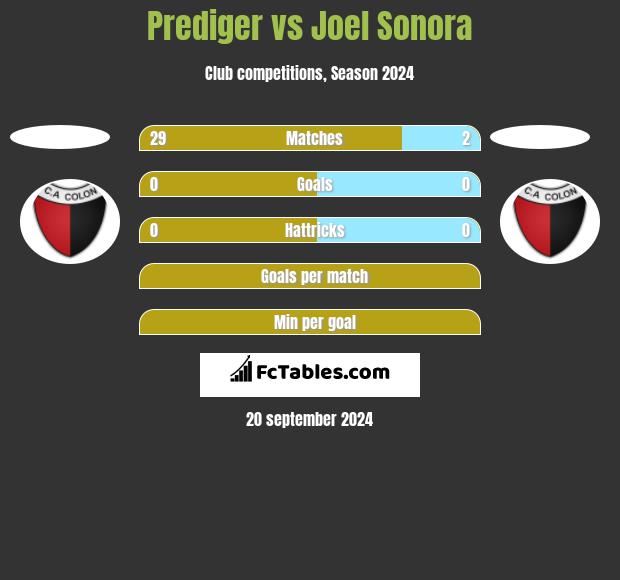 Prediger vs Joel Sonora h2h player stats