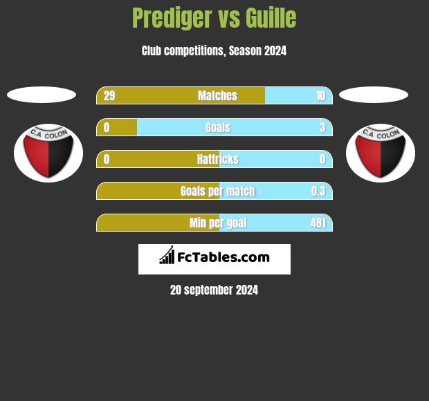 Prediger vs Guille h2h player stats