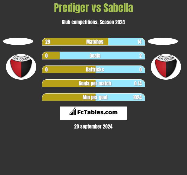 Prediger vs Sabella h2h player stats