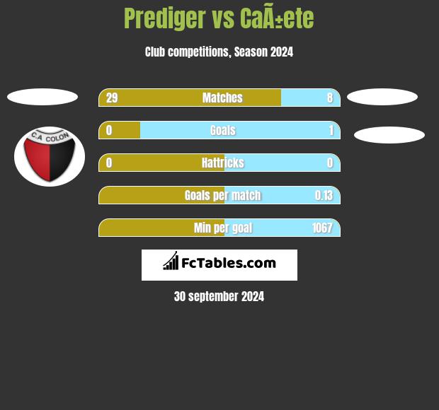 Prediger vs CaÃ±ete h2h player stats