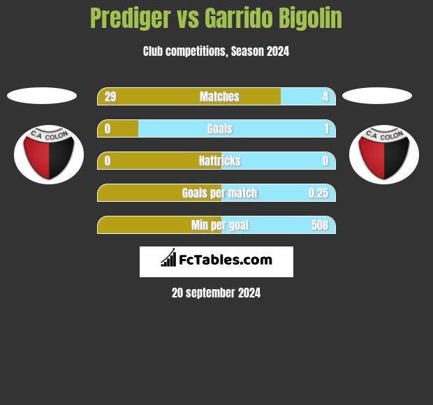 Prediger vs Garrido Bigolin h2h player stats