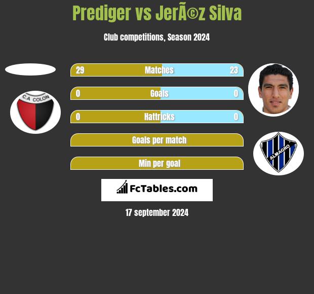 Prediger vs JerÃ©z Silva h2h player stats