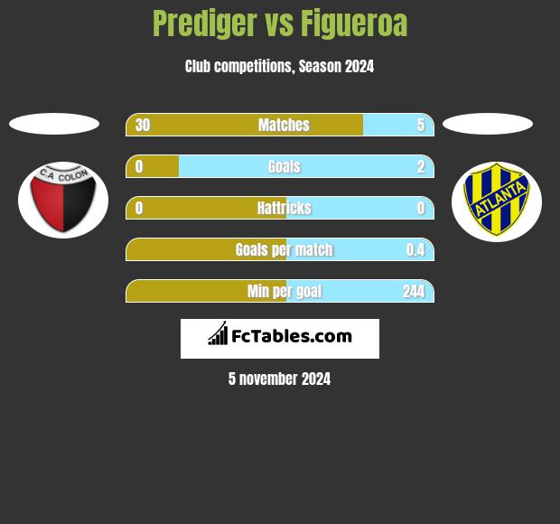 Prediger vs Figueroa h2h player stats