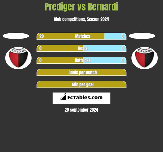 Prediger vs Bernardi h2h player stats