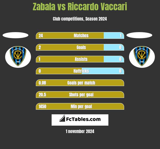 Zabala vs Riccardo Vaccari h2h player stats