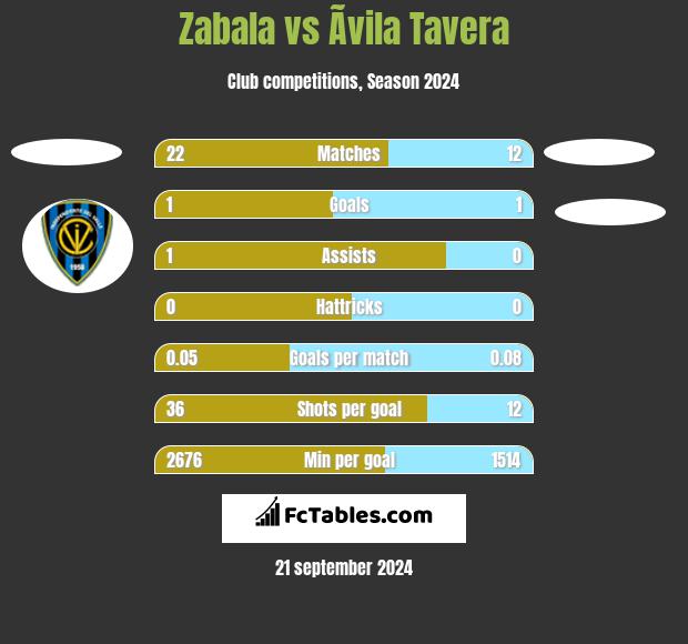 Zabala vs Ãvila Tavera h2h player stats