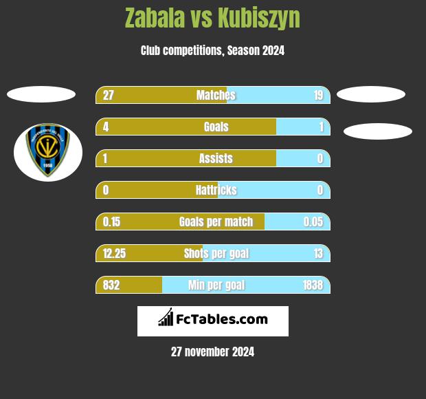 Zabala vs Kubiszyn h2h player stats