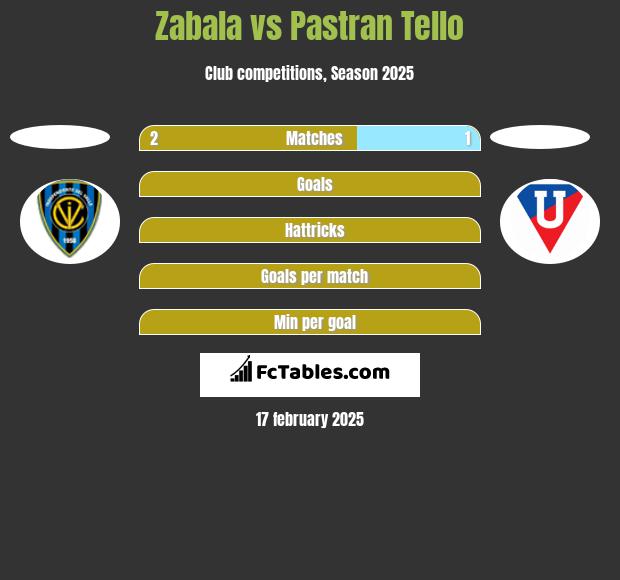 Zabala vs Pastran Tello h2h player stats