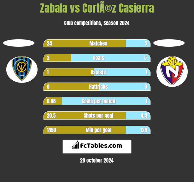 Zabala vs CortÃ©z Casierra h2h player stats