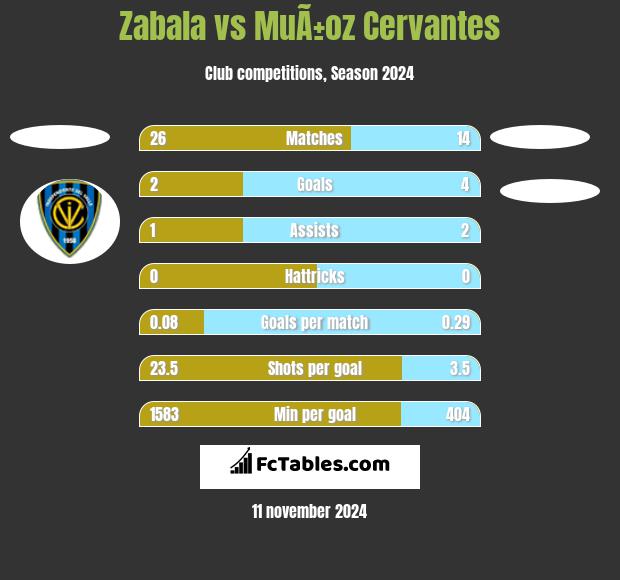 Zabala vs MuÃ±oz Cervantes h2h player stats