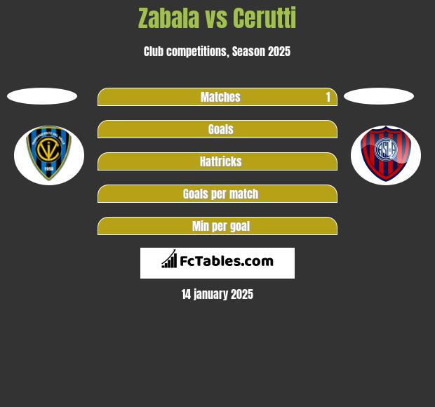 Zabala vs Cerutti h2h player stats