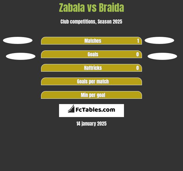 Zabala vs Braida h2h player stats