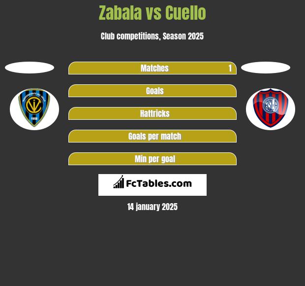 Zabala vs Cuello h2h player stats