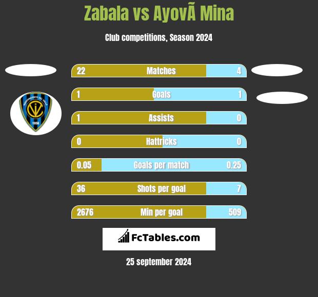 Zabala vs AyovÃ­ Mina h2h player stats