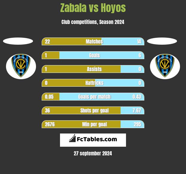 Zabala vs Hoyos h2h player stats