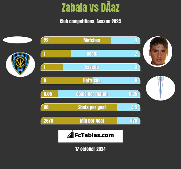 Zabala vs DÃ­az h2h player stats