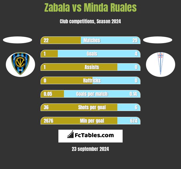 Zabala vs Minda Ruales h2h player stats