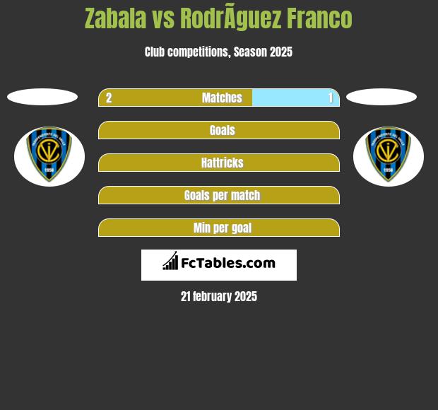 Zabala vs RodrÃ­guez Franco h2h player stats