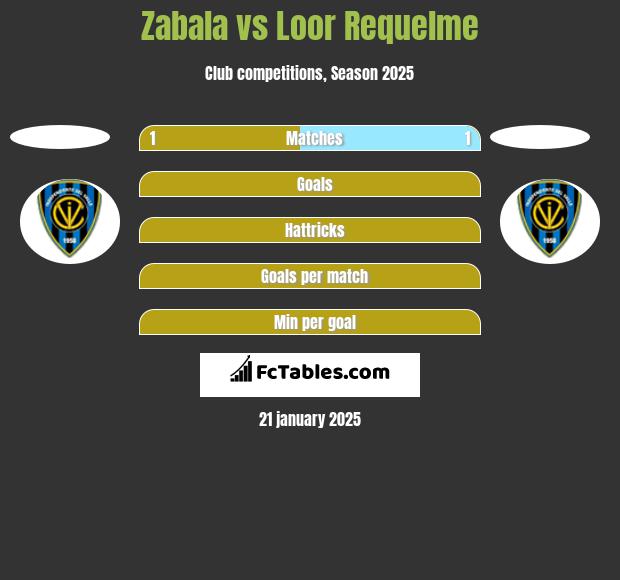 Zabala vs Loor Requelme h2h player stats