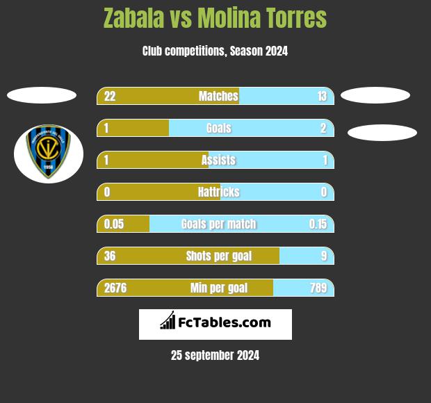 Zabala vs Molina Torres h2h player stats