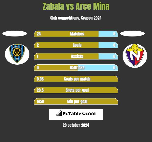 Zabala vs Arce Mina h2h player stats