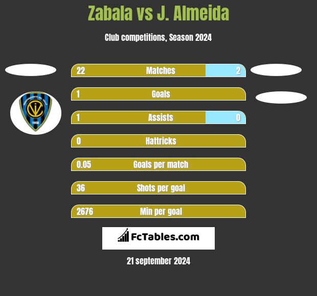 Zabala vs J. Almeida h2h player stats