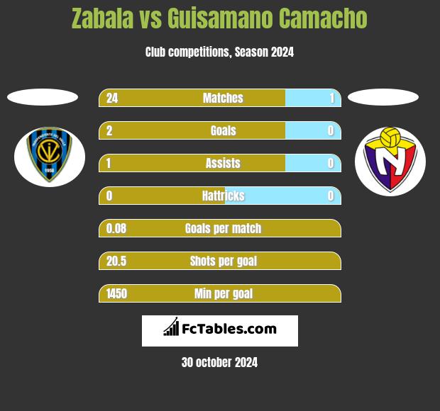 Zabala vs Guisamano Camacho h2h player stats