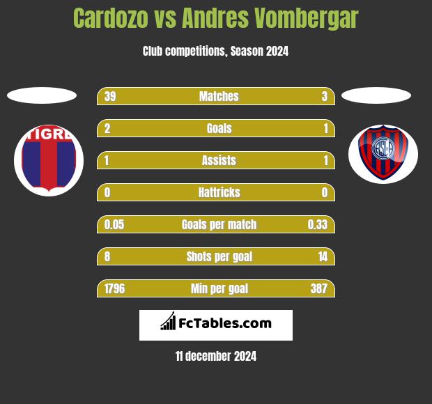 Cardozo vs Andres Vombergar h2h player stats