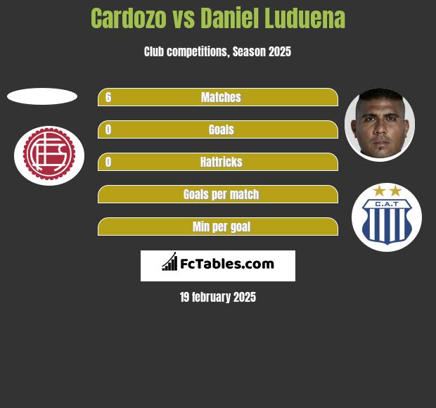 Cardozo vs Daniel Luduena h2h player stats